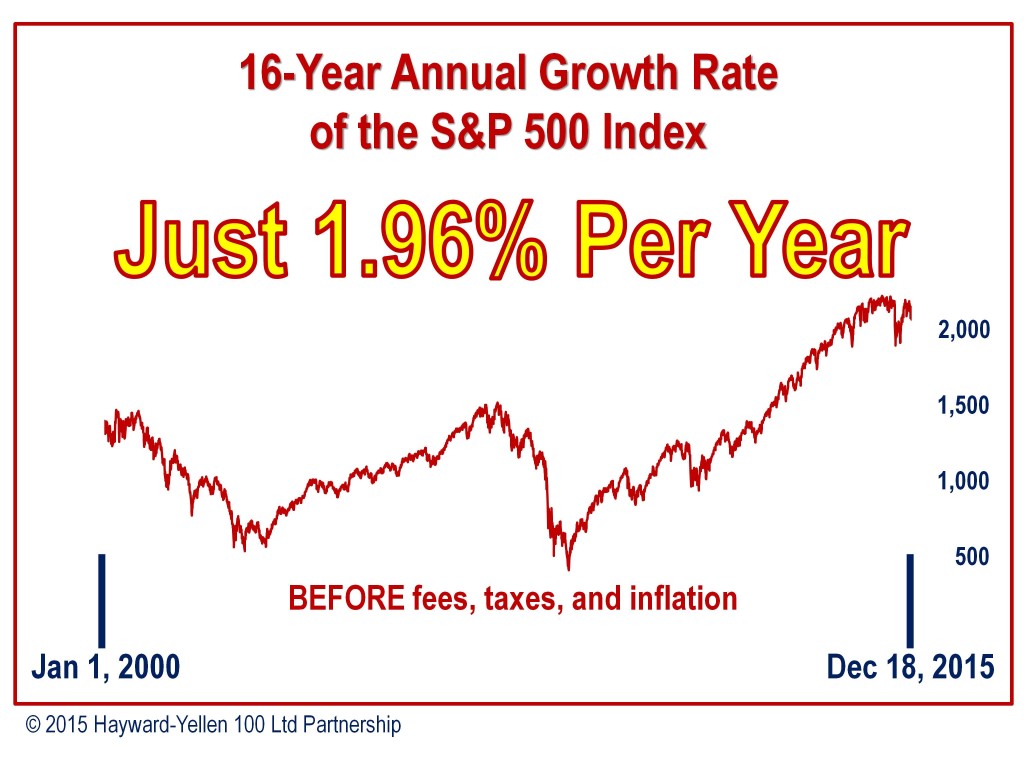 16-Year Annual Growth Rate of S&P 500