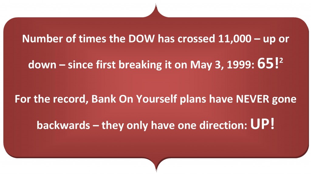 Number of times the DOW has crossed 11,000 – up or down – since first breaking it on May 3, 1999: 65!2  For the record, Bank On Yourself plans have NEVER gone backwards – they only have one direction: UP!