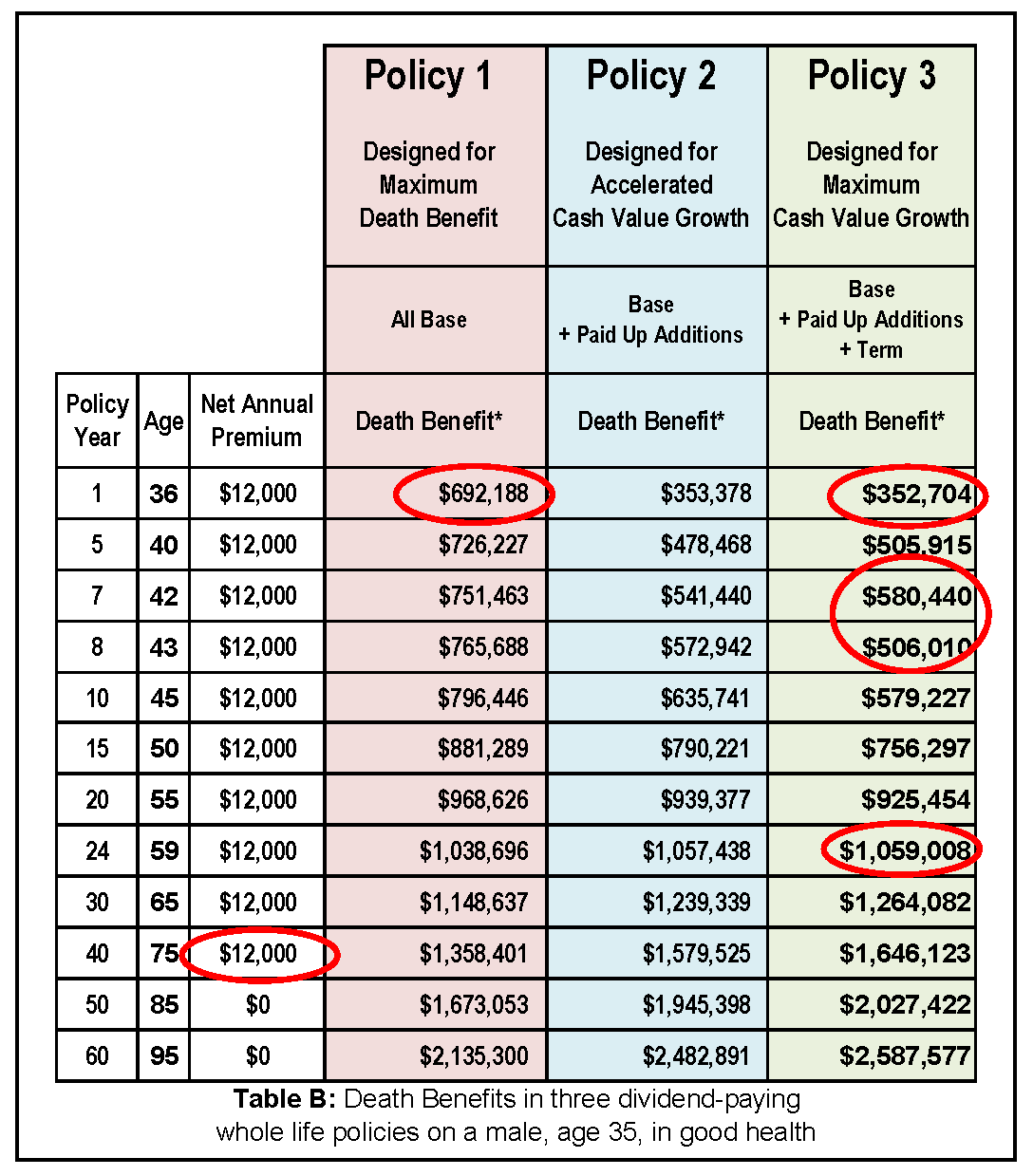 New York Life Cash Value Chart