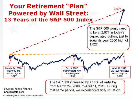 Your Retirement Plan Powered by Wall Street-Fast Graph