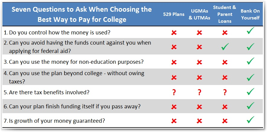 Seven Questions to Ask When Choosing the Best Way to Pay for College