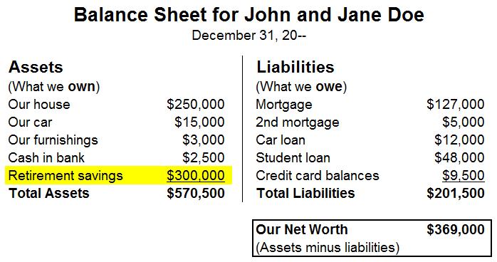 A balance sheet for John and Jane Doe, showing assets including $300,000 in retirement savings; and showing liabilities.