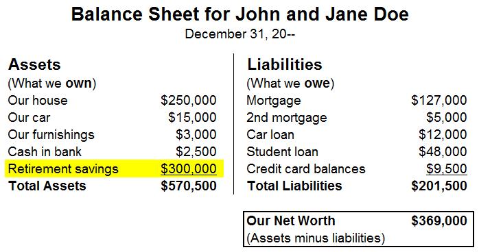 A balance sheet for John and Jane Doe, showing assets including $300,000 in retirement savings; and showing liabilities. 