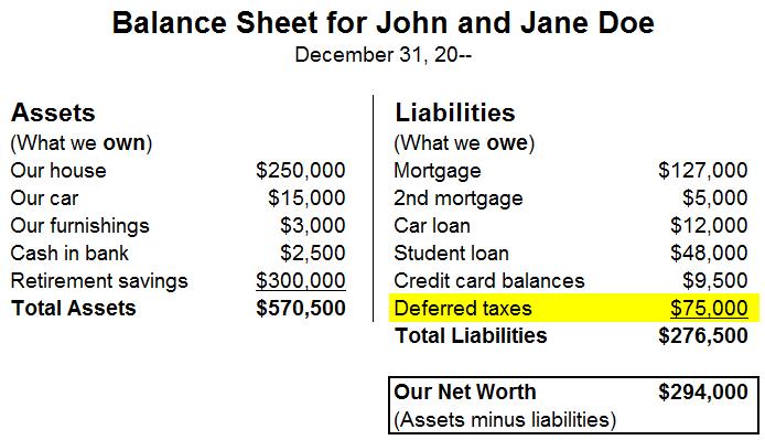 A balance sheet for John and Jane Doe, showing assets including $300,000 in retirement savings; and showing liabilities including $75,000 in deferred taxes.