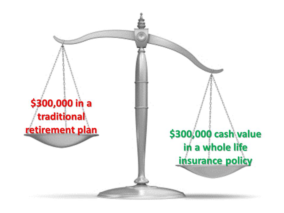 A balance scale showing $300,000 cash value in a life insurance policy "outweighing" $300,000 in a traditional retirement plan.