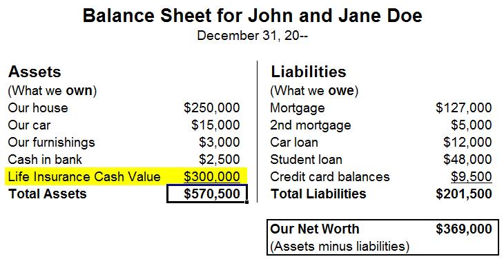 A balance sheet for John and Jane Doe, showing assets including $300,000 in life insurance cash value; and showing liabilities.