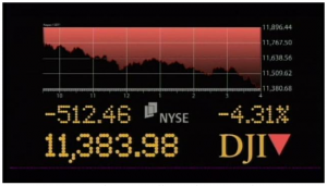 The drop was the largest one-day decline in three years.  