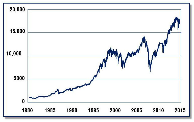 Click to enlarge chart... Dow Jones Industrial Average over 35 Years