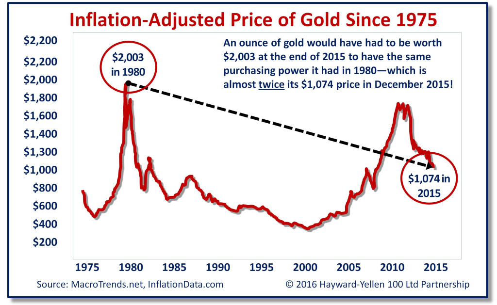 Inflation-adjusted price of gold since 1975