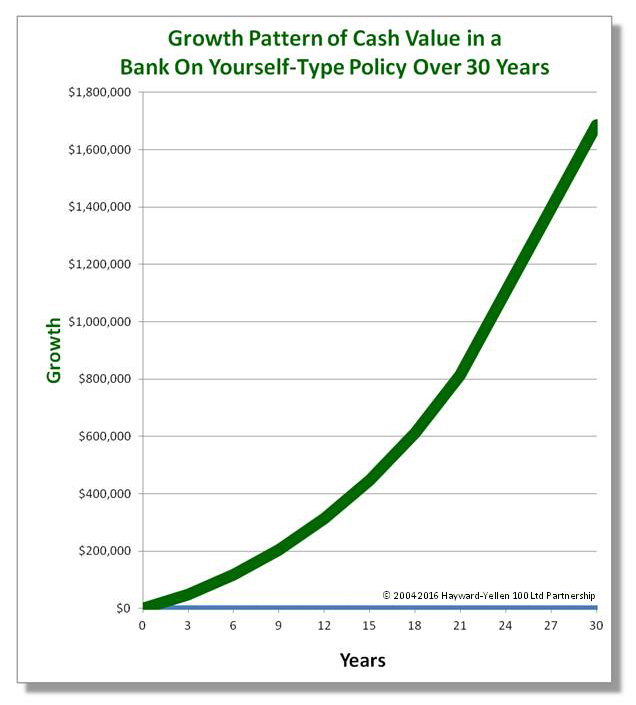 Growth pattern of Cash Value in a Bank On Yourself Type Policy Over 30 Years