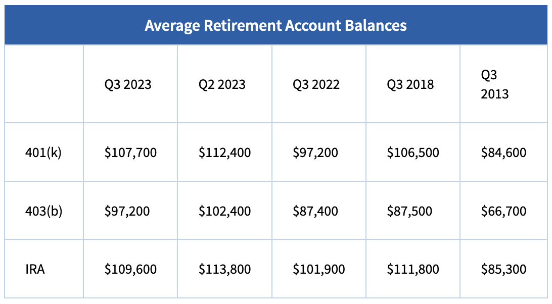 Average Retirement Account Balances
