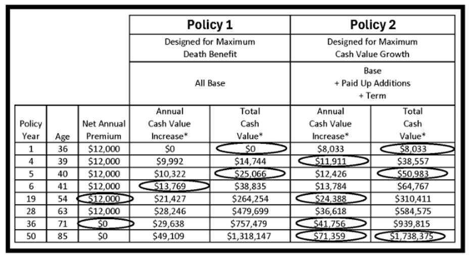 Cash Value Growth