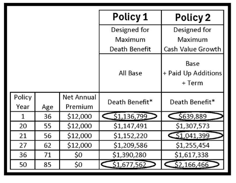 Death Benefit Growth