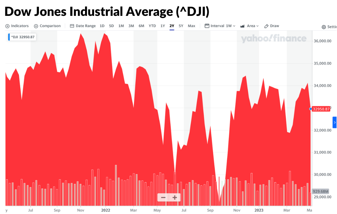 Stock Market Chart