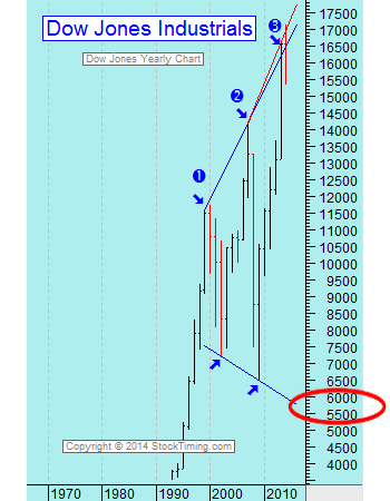 The long-term picture of the Dow Jones Industrial Average