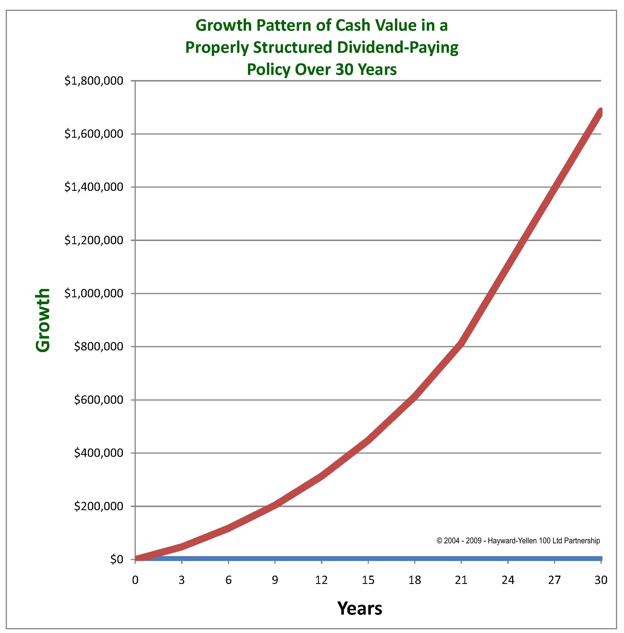 Growth Pattern of Cash Value in a Properly Structured Dividend-Paying Policy over 30 Years
