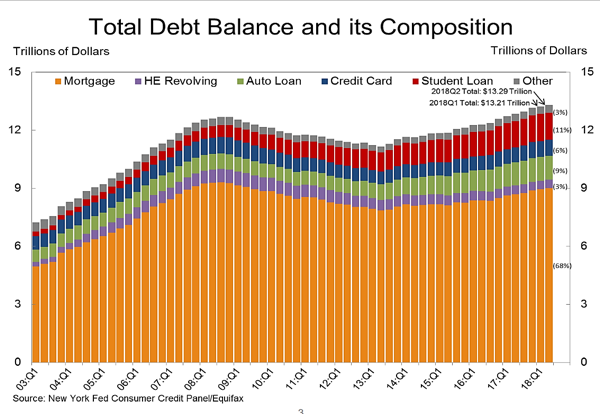 Graphic of total debt balance and composition from the New York Fed showing household debt levels since 2003