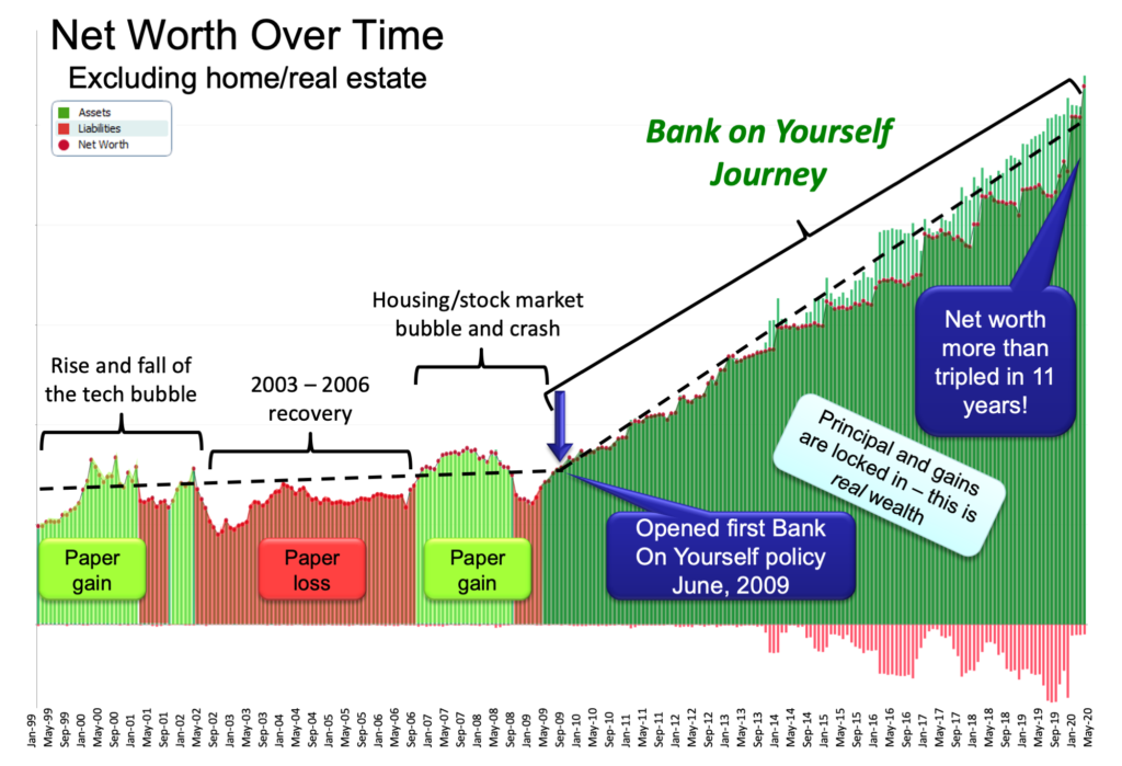 Net worth over time